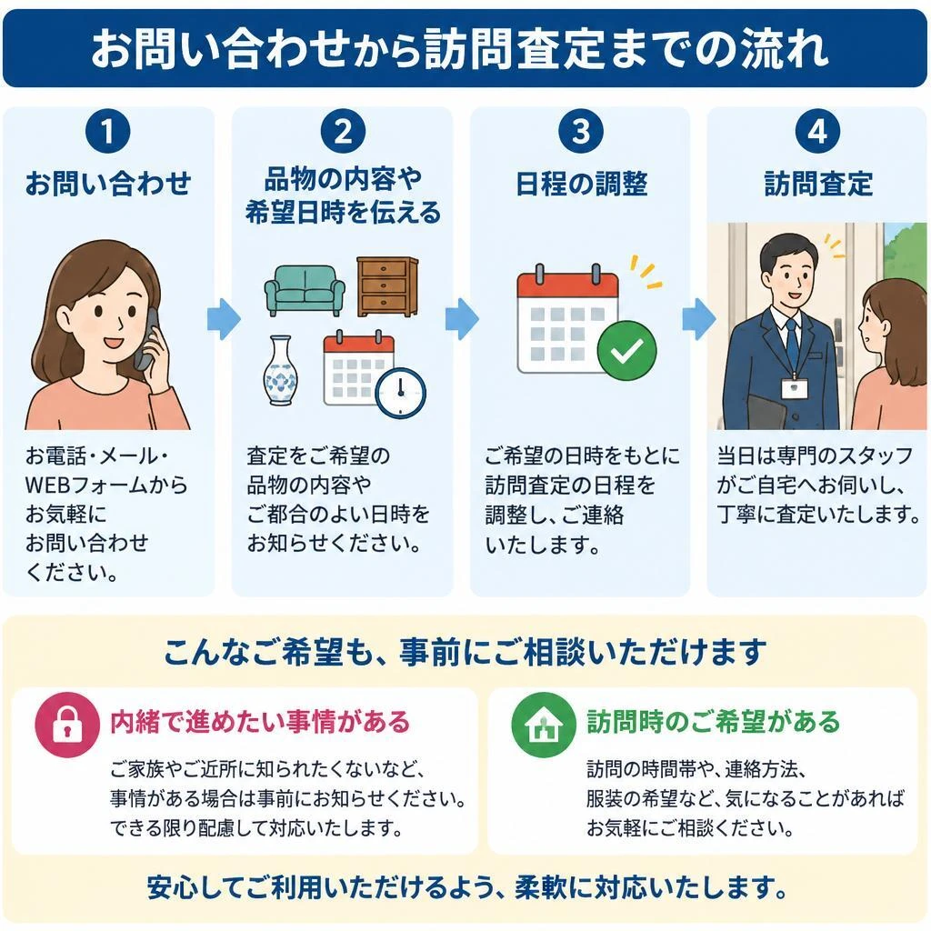 家族に内緒のおこづかい計画。相談から訪問までの流れ